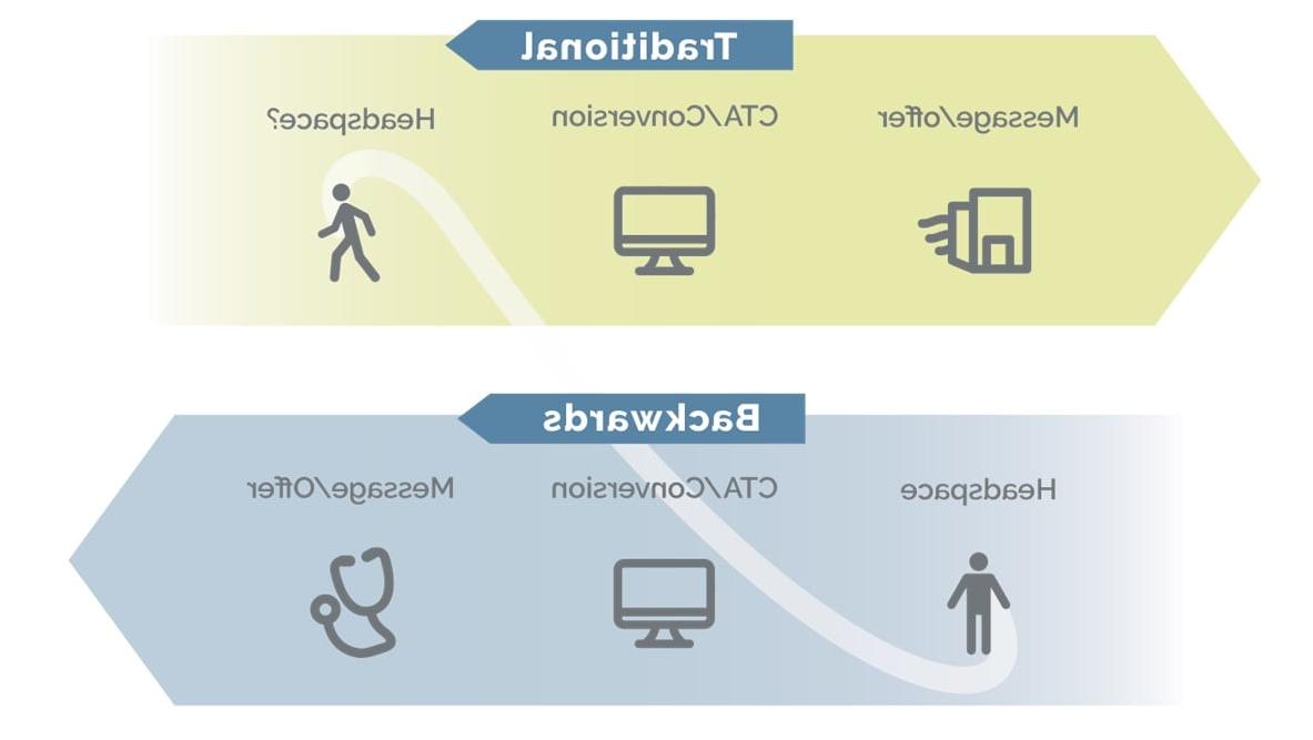 十大网堵平台推荐 healthcare blog infographic depicting the flow of traditional and backwards messaging